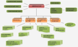 Структура управления ГКОУ "Варнавинская ШИ"